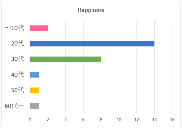 Happinessの年代別グラフ