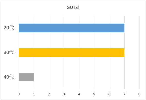 GUTS!の年代別グラフ