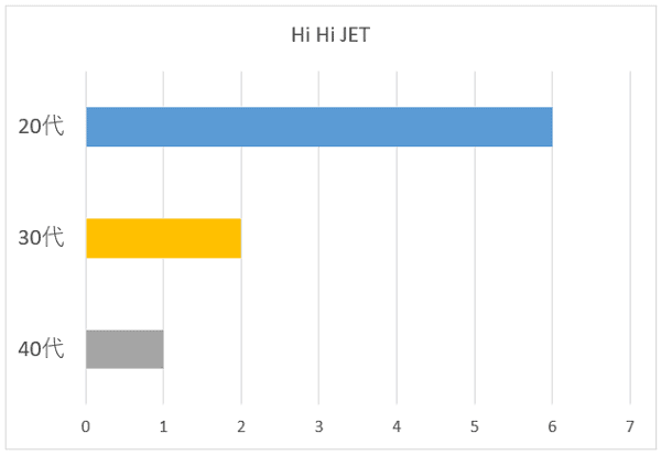 Hi Hi JET（HiHi Jets）の年代別グラフ