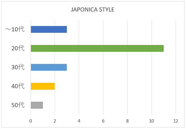 JAPONICA STYLE（SixTONES）の年代別グラフ