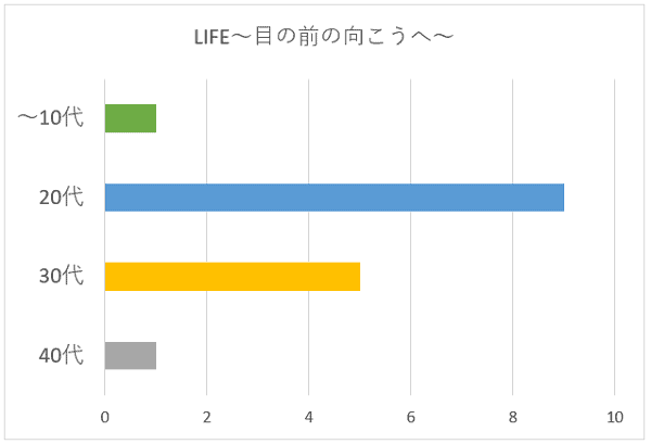 LIFE〜目の前の向こうへ〜の年代別グラフ