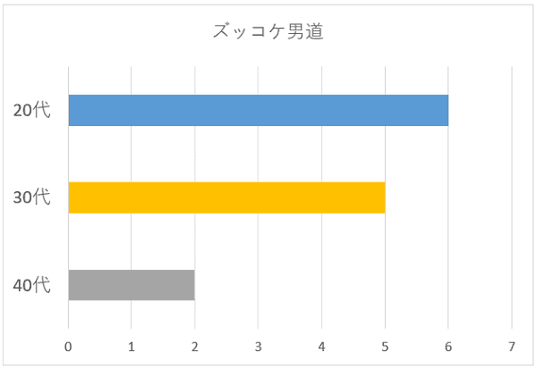 ズッコケ男道の年代別グラフ