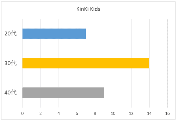 KinKi Kidsの年代別グラフ
