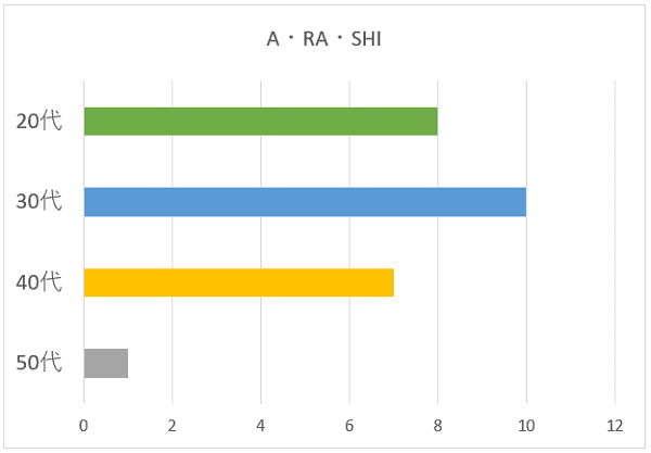 A・RA・SHIの年代別グラフ