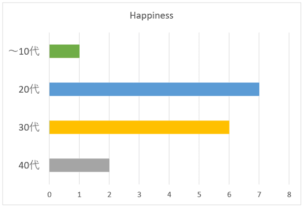 Happinessの年代別グラフ
