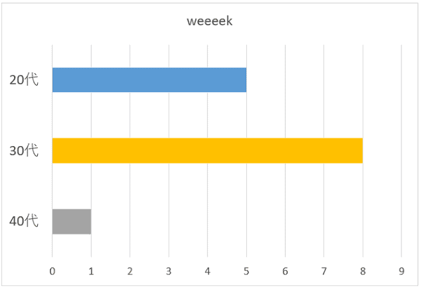 weeeekの年代別グラフ