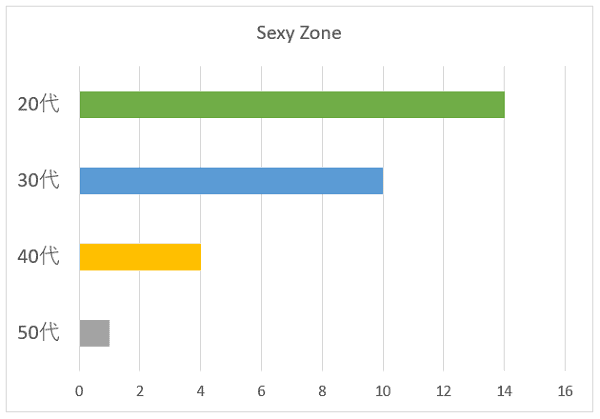 Sexy Zoneの年代別グラフ