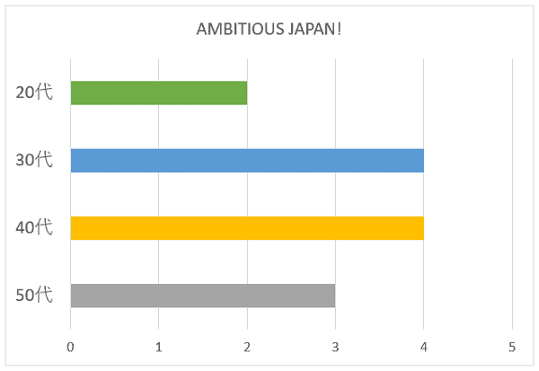 AMBITIOUS JAPAN!の年代別グラフ