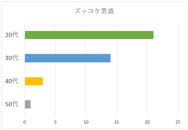 ズッコケ男道の年代別グラフ