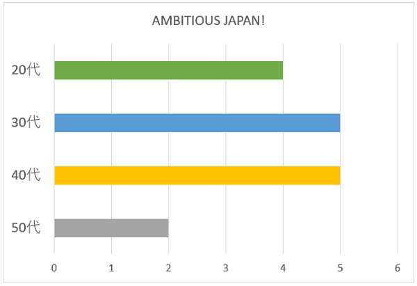 AMBITIOUS JAPAN!の年代別グラフ